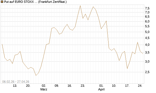 Put auf EURO STOXX 50 [UBS AG (London)] Chart