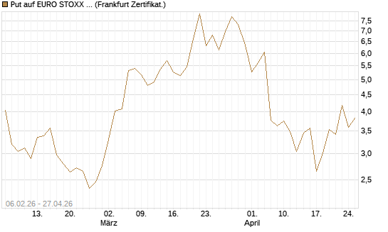 Put auf EURO STOXX 50 [UBS AG (London)] Chart