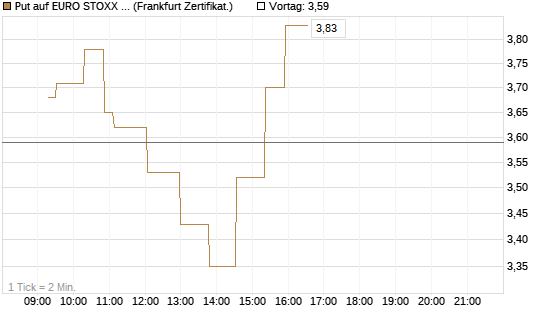 Put auf EURO STOXX 50 [UBS AG (London)] Chart