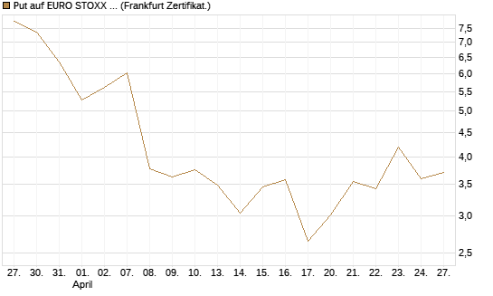 Put auf EURO STOXX 50 [UBS AG (London)] Chart