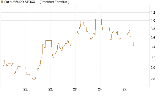 Put auf EURO STOXX 50 [UBS AG (London)] Chart