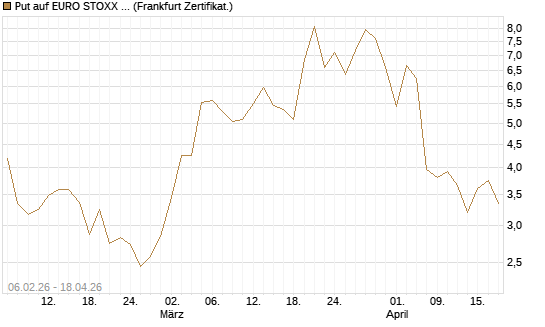 Put auf EURO STOXX 50 [UBS AG (London)] Chart