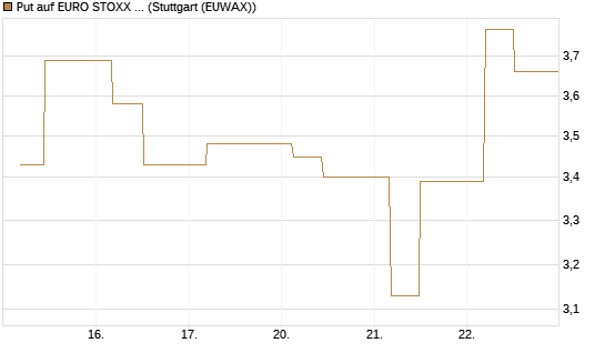 Put auf EURO STOXX 50 [UBS AG (London)] Chart