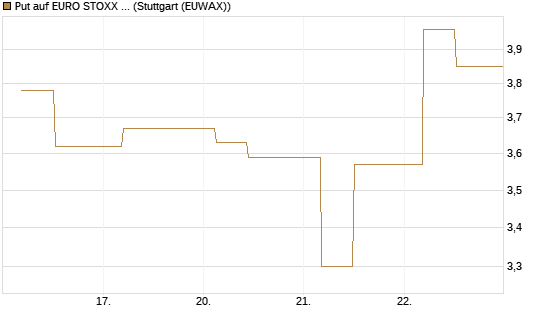 Put auf EURO STOXX 50 [UBS AG (London)] Chart