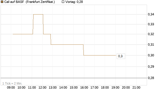 Call auf BASF [UBS AG (London)] Chart