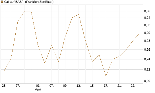 Call auf BASF [UBS AG (London)] Chart