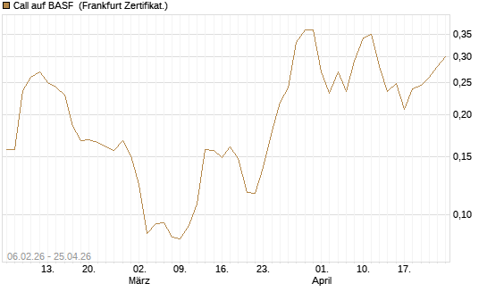Call auf BASF [UBS AG (London)] Chart