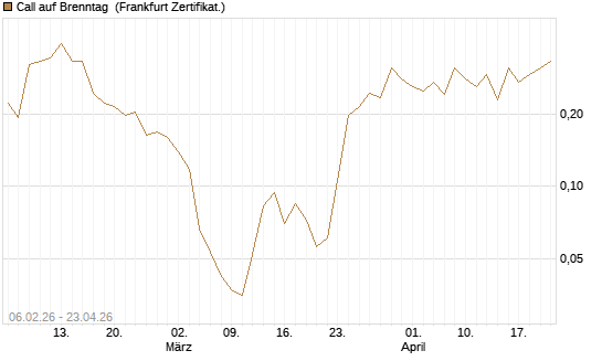 Call auf Brenntag [UBS AG (London)] Chart