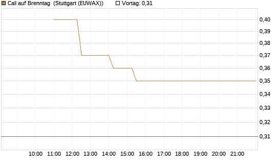 Call auf Brenntag [UBS AG (London)] Chart