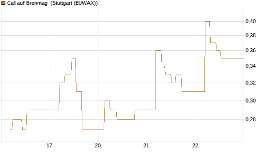 Call auf Brenntag [UBS AG (London)] Chart