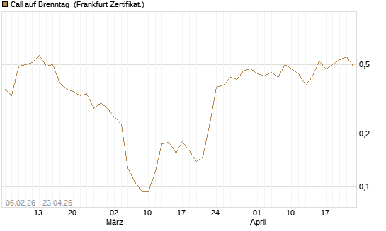 Call auf Brenntag [UBS AG (London)] Chart
