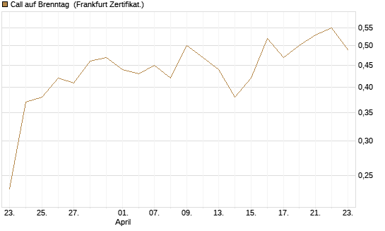 Call auf Brenntag [UBS AG (London)] Chart