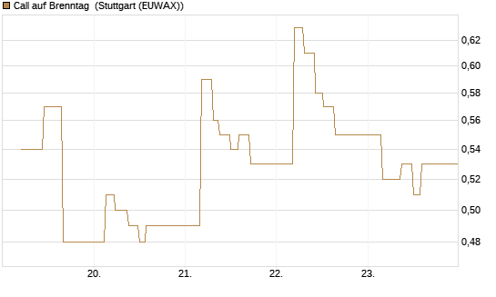 Call auf Brenntag [UBS AG (London)] Chart