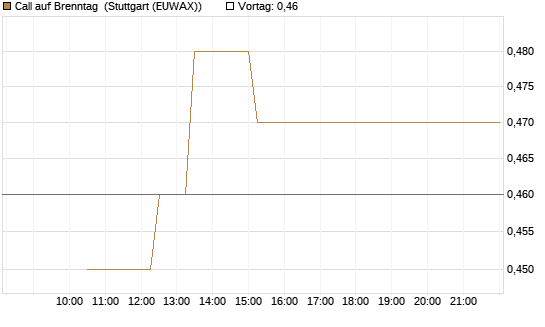 Call auf Brenntag [UBS AG (London)] Chart
