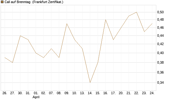 Call auf Brenntag [UBS AG (London)] Chart