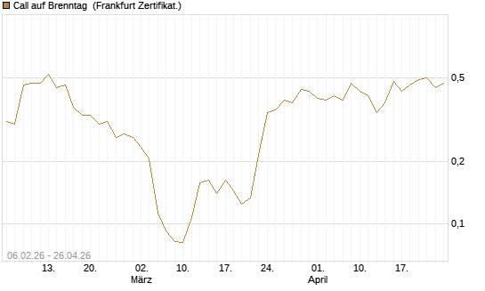 Call auf Brenntag [UBS AG (London)] Chart