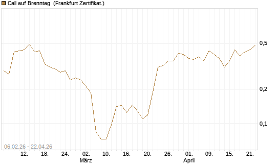 Call auf Brenntag [UBS AG (London)] Chart