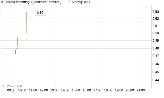 Call auf Brenntag [UBS AG (London)] Chart