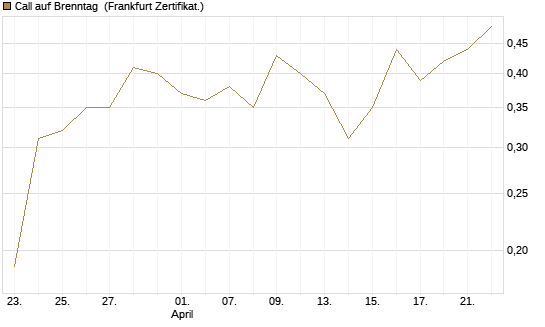 Call auf Brenntag [UBS AG (London)] Chart