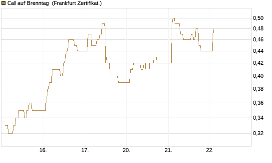 Call auf Brenntag [UBS AG (London)] Chart