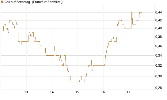 Call auf Brenntag [UBS AG (London)] Chart