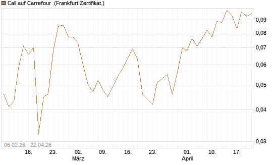 Call auf Carrefour [UBS AG (London)] Chart