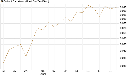 Call auf Carrefour [UBS AG (London)] Chart