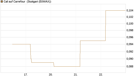 Call auf Carrefour [UBS AG (London)] Chart