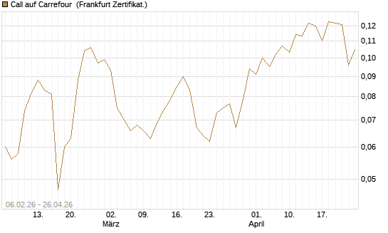 Call auf Carrefour [UBS AG (London)] Chart