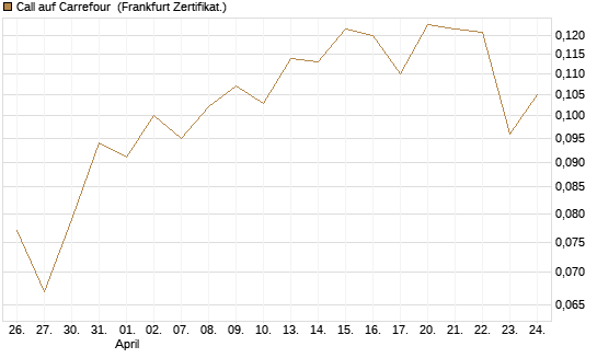Call auf Carrefour [UBS AG (London)] Chart