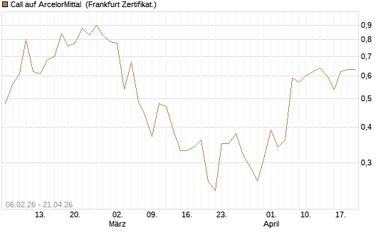 Call auf ArcelorMittal [UBS AG (London)] Chart