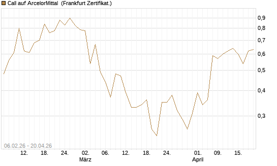 Call auf ArcelorMittal [UBS AG (London)] Chart