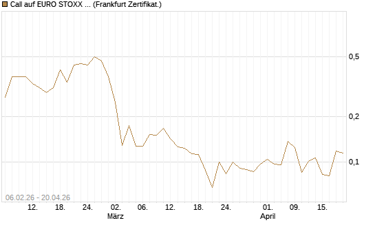Call auf EURO STOXX 50 [UBS AG (London)] Chart