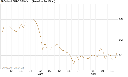 Call auf EURO STOXX 50 [UBS AG (London)] Chart