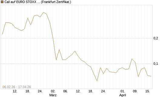 Call auf EURO STOXX 50 [UBS AG (London)] Chart