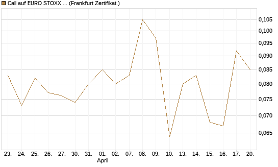 Call auf EURO STOXX 50 [UBS AG (London)] Chart
