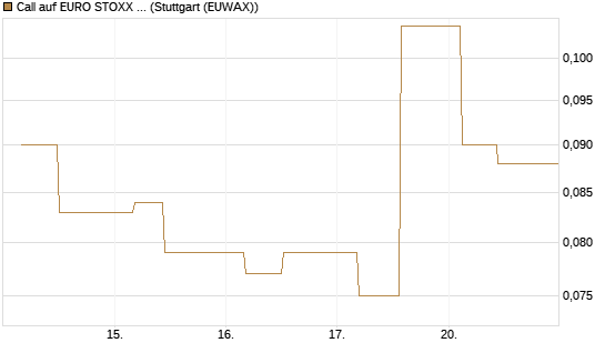 Call auf EURO STOXX 50 [UBS AG (London)] Chart