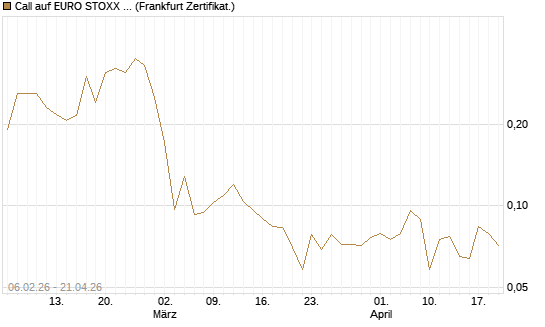 Call auf EURO STOXX 50 [UBS AG (London)] Chart