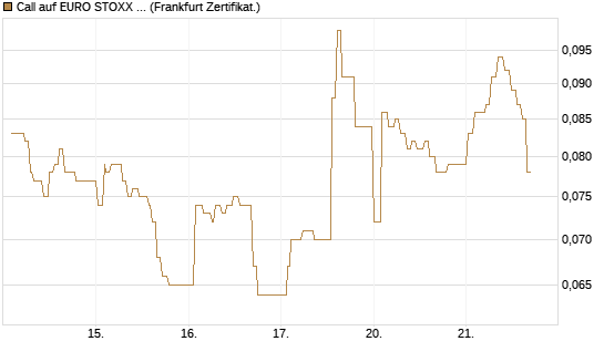 Call auf EURO STOXX 50 [UBS AG (London)] Chart