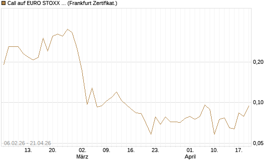Call auf EURO STOXX 50 [UBS AG (London)] Chart