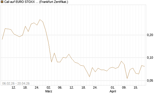 Call auf EURO STOXX 50 [UBS AG (London)] Chart