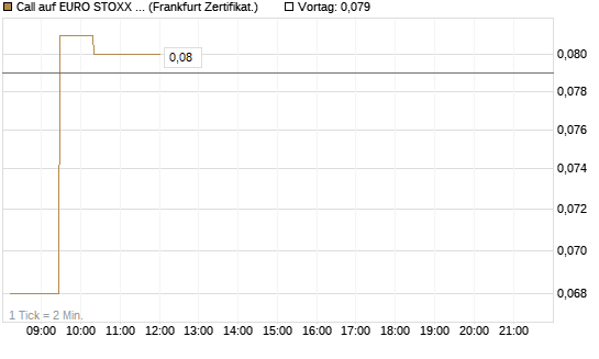 Call auf EURO STOXX 50 [UBS AG (London)] Chart