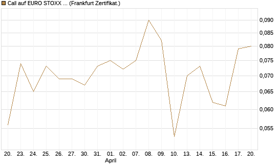 Call auf EURO STOXX 50 [UBS AG (London)] Chart