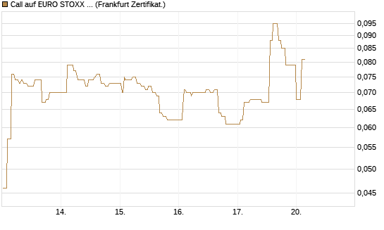 Call auf EURO STOXX 50 [UBS AG (London)] Chart