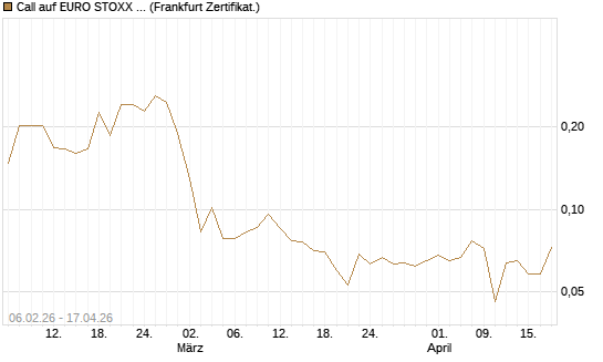 Call auf EURO STOXX 50 [UBS AG (London)] Chart
