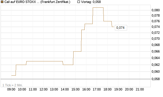 Call auf EURO STOXX 50 [UBS AG (London)] Chart