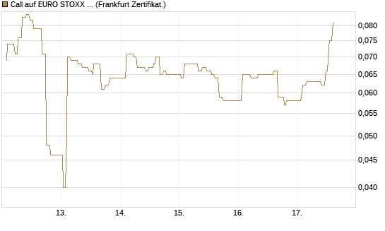Call auf EURO STOXX 50 [UBS AG (London)] Chart