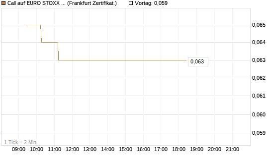 Call auf EURO STOXX 50 [UBS AG (London)] Chart