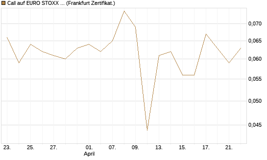 Call auf EURO STOXX 50 [UBS AG (London)] Chart