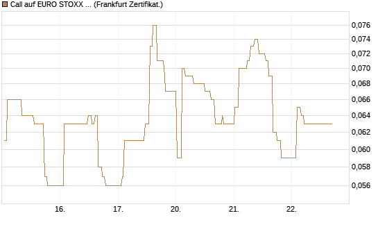 Call auf EURO STOXX 50 [UBS AG (London)] Chart